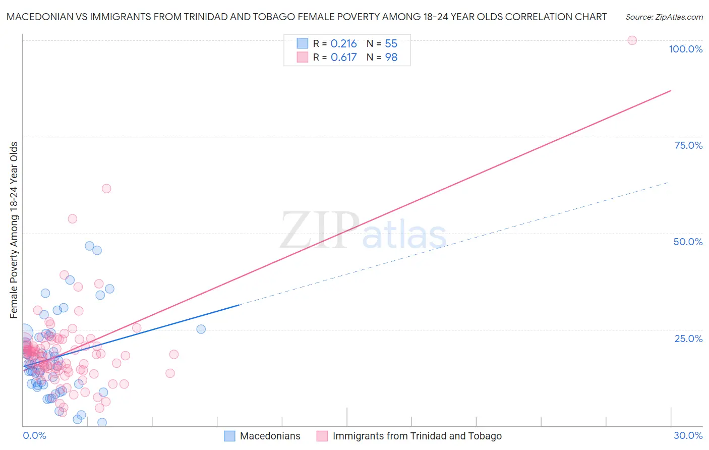 Macedonian vs Immigrants from Trinidad and Tobago Female Poverty Among 18-24 Year Olds