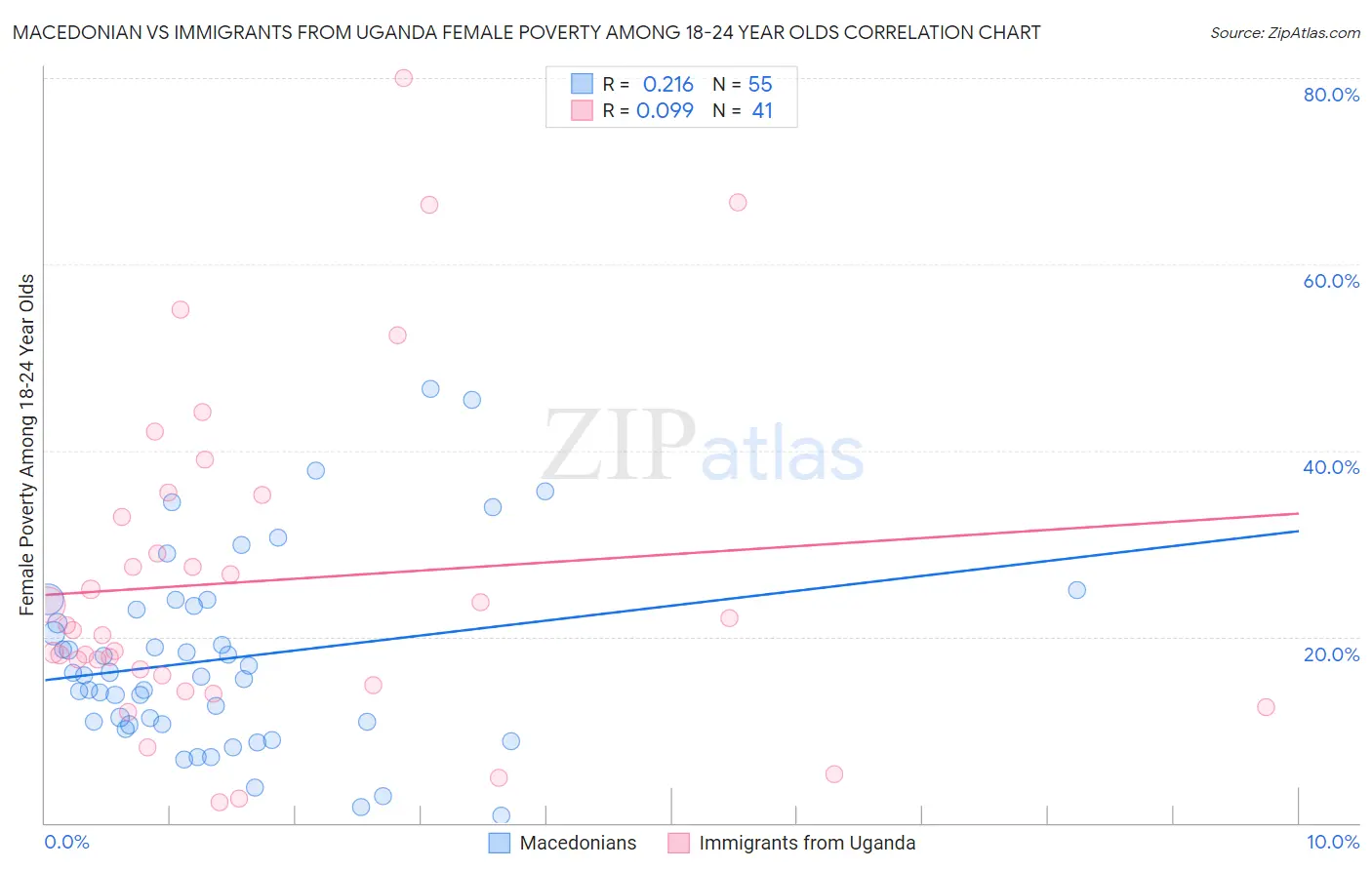 Macedonian vs Immigrants from Uganda Female Poverty Among 18-24 Year Olds