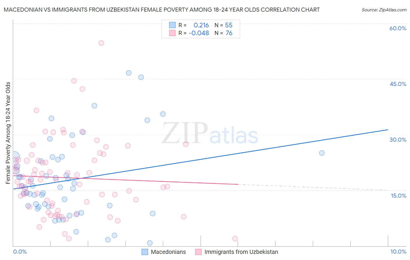 Macedonian vs Immigrants from Uzbekistan Female Poverty Among 18-24 Year Olds