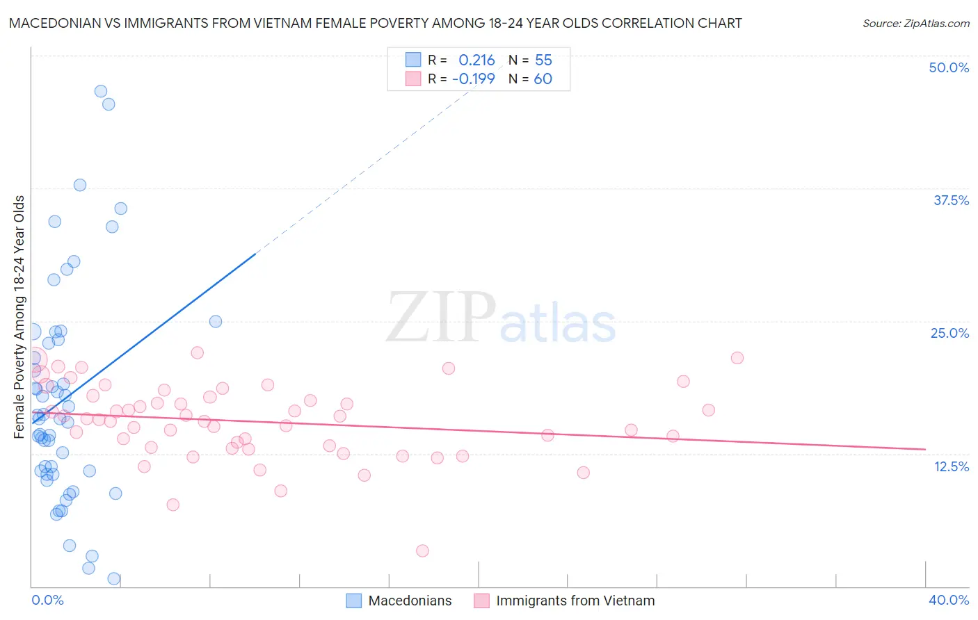 Macedonian vs Immigrants from Vietnam Female Poverty Among 18-24 Year Olds