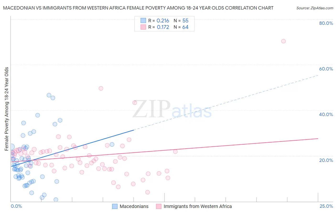 Macedonian vs Immigrants from Western Africa Female Poverty Among 18-24 Year Olds
