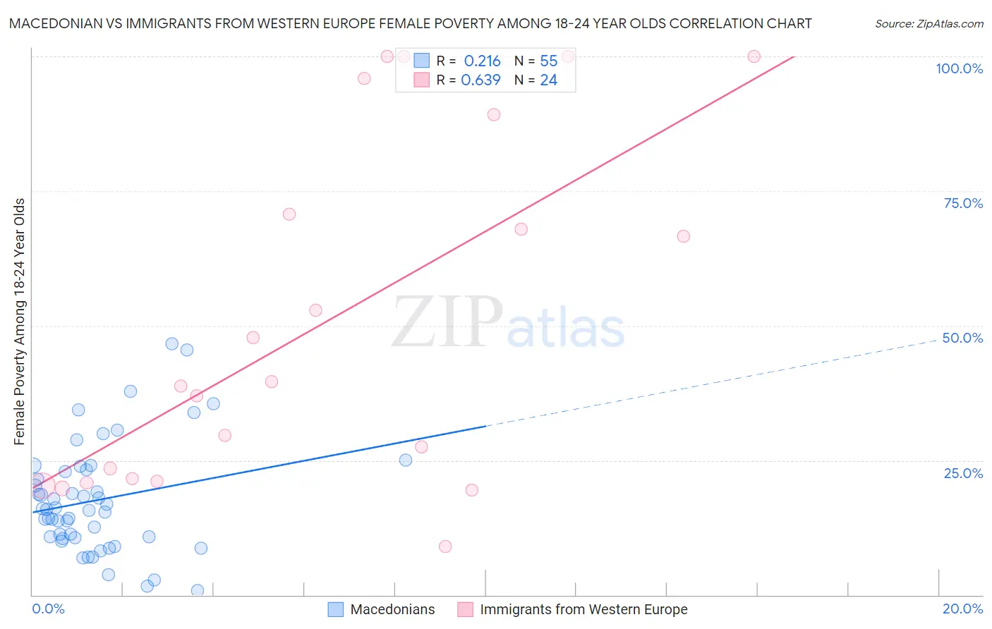 Macedonian vs Immigrants from Western Europe Female Poverty Among 18-24 Year Olds