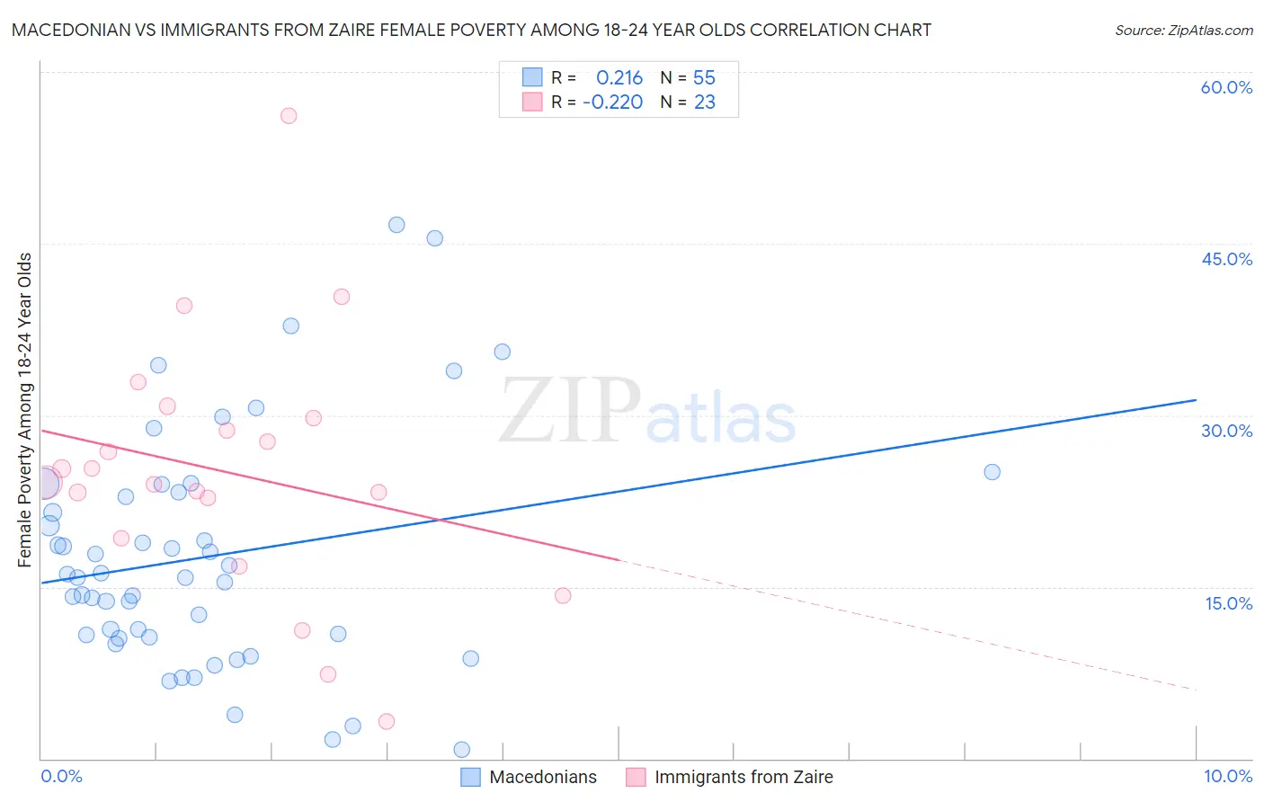 Macedonian vs Immigrants from Zaire Female Poverty Among 18-24 Year Olds