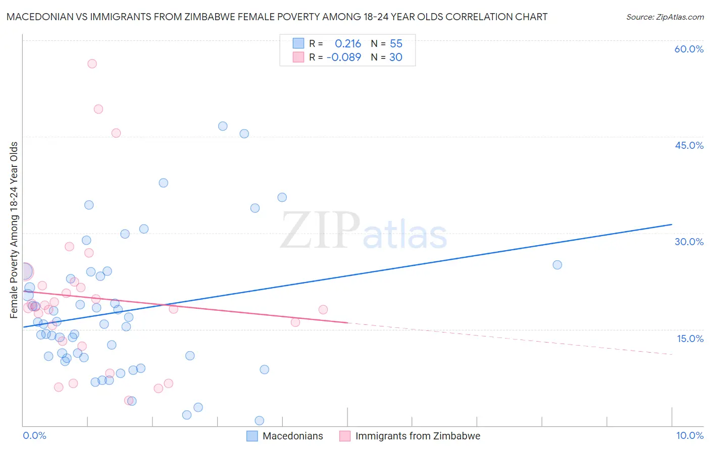 Macedonian vs Immigrants from Zimbabwe Female Poverty Among 18-24 Year Olds