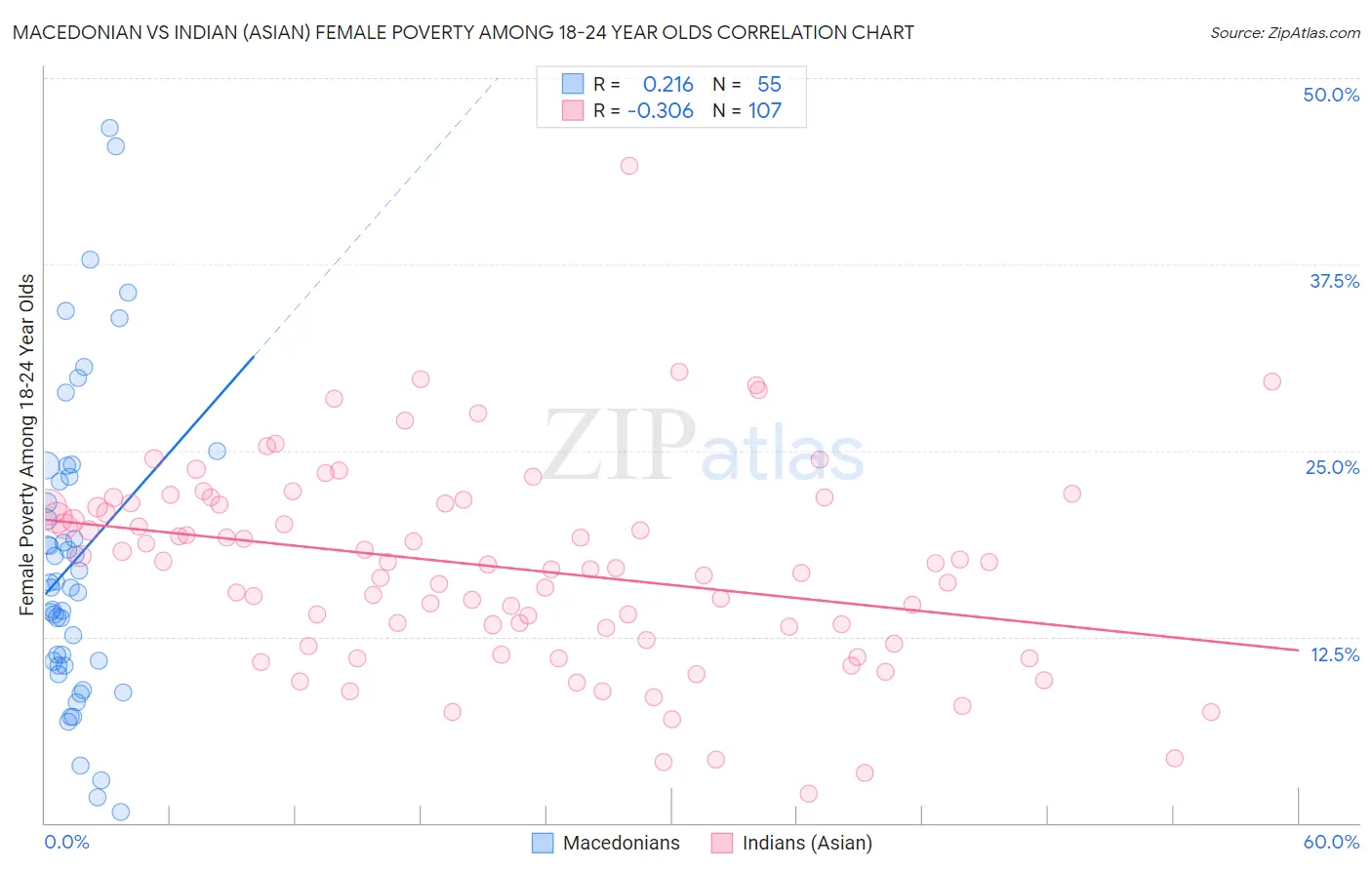 Macedonian vs Indian (Asian) Female Poverty Among 18-24 Year Olds