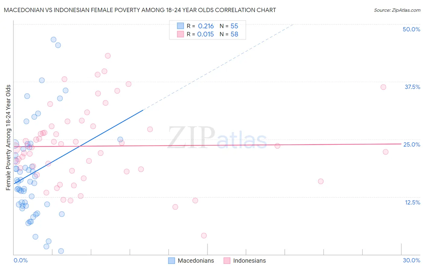 Macedonian vs Indonesian Female Poverty Among 18-24 Year Olds