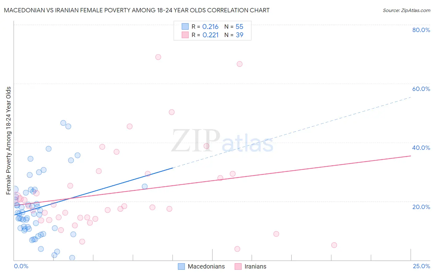 Macedonian vs Iranian Female Poverty Among 18-24 Year Olds