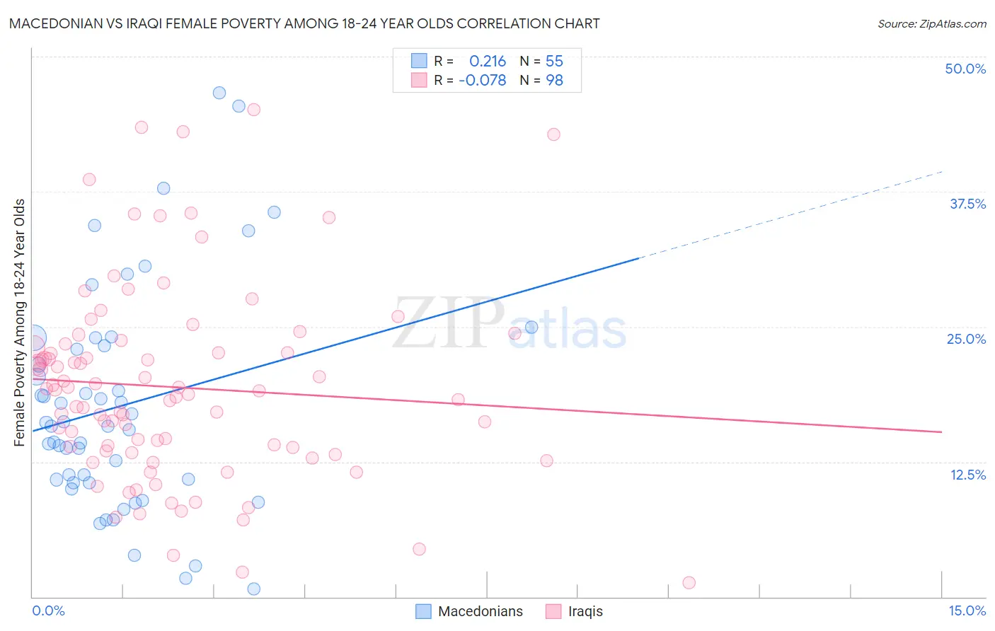 Macedonian vs Iraqi Female Poverty Among 18-24 Year Olds