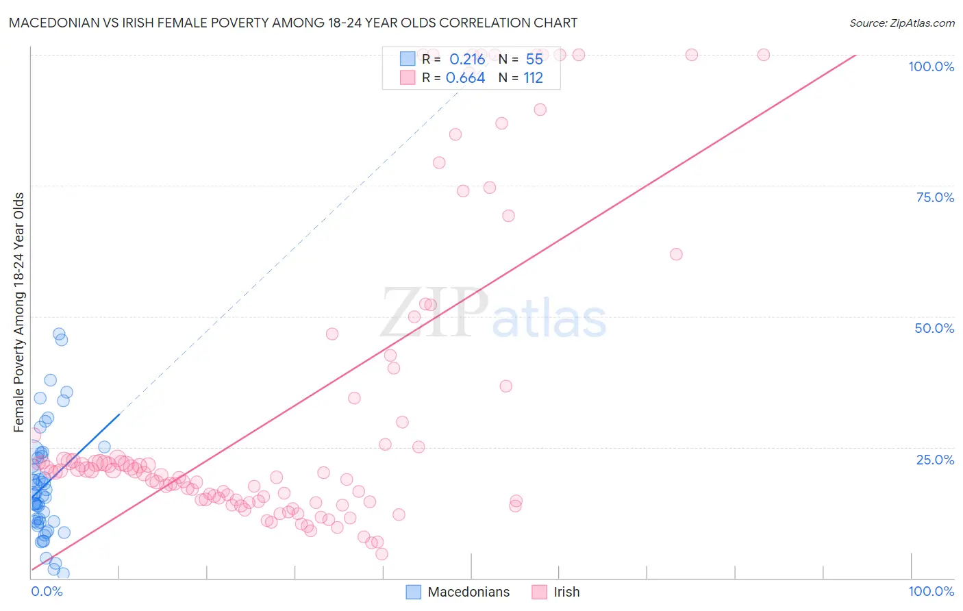 Macedonian vs Irish Female Poverty Among 18-24 Year Olds