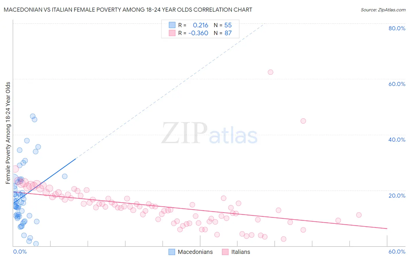 Macedonian vs Italian Female Poverty Among 18-24 Year Olds