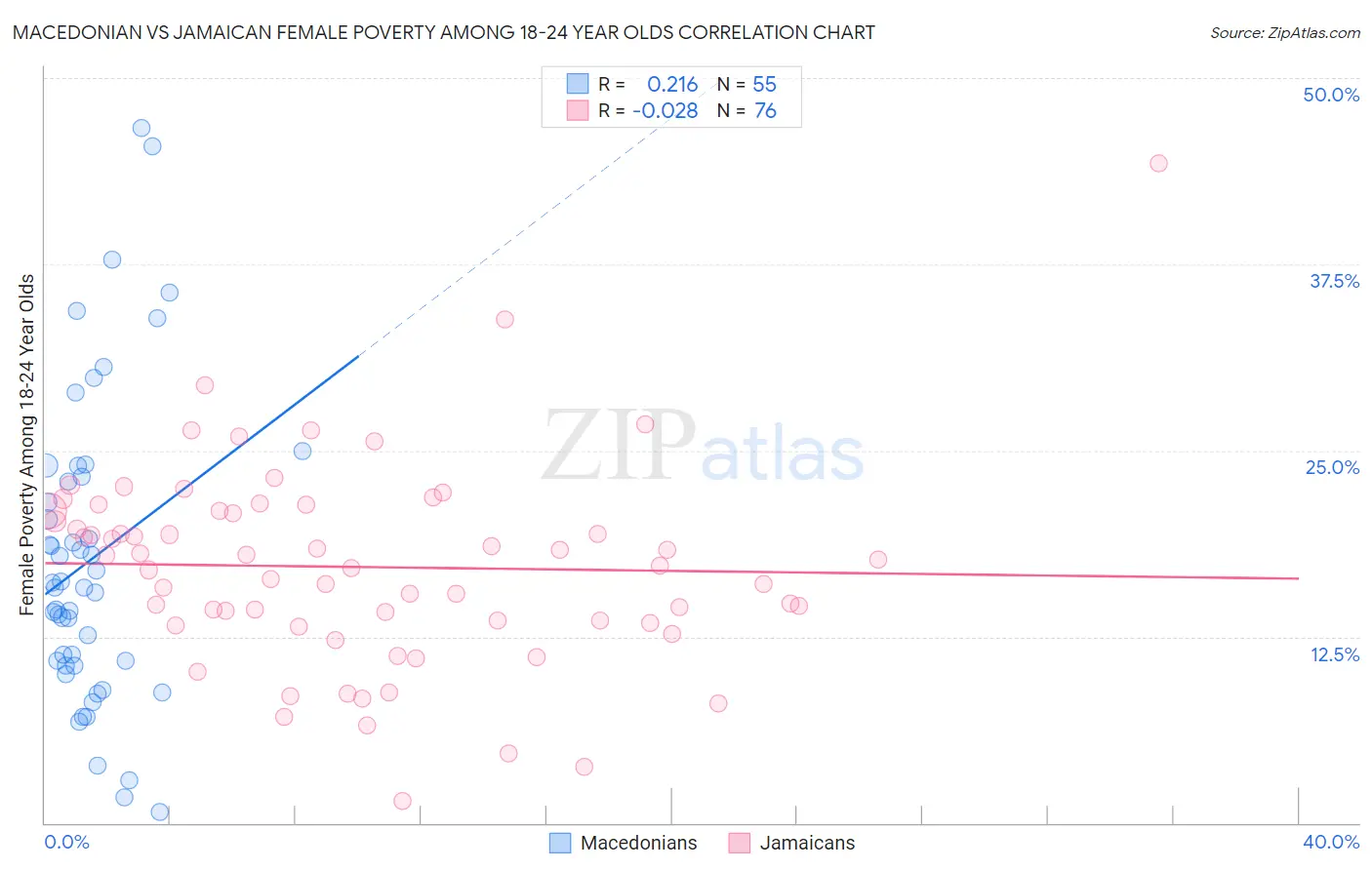 Macedonian vs Jamaican Female Poverty Among 18-24 Year Olds