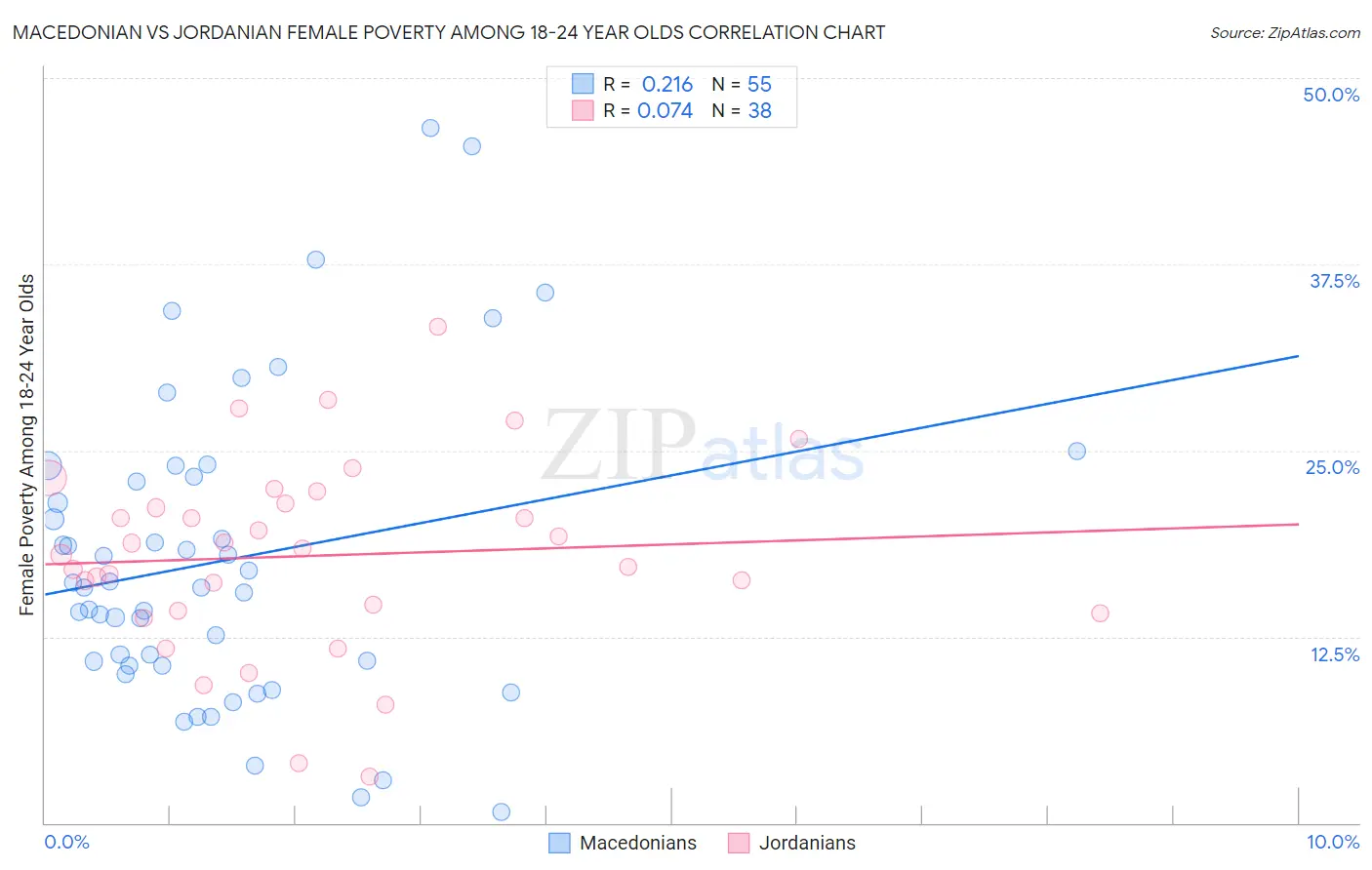 Macedonian vs Jordanian Female Poverty Among 18-24 Year Olds