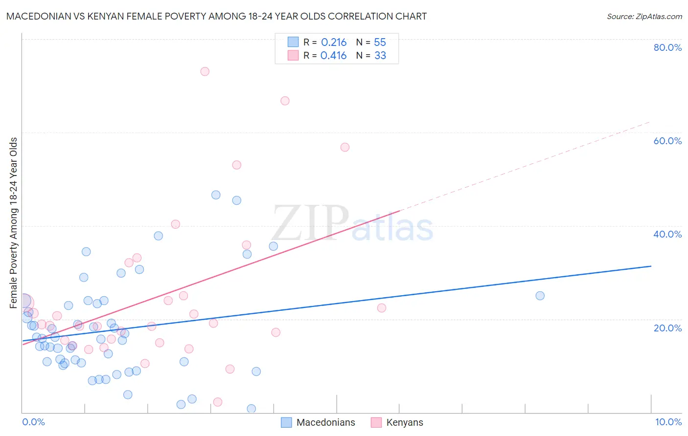 Macedonian vs Kenyan Female Poverty Among 18-24 Year Olds