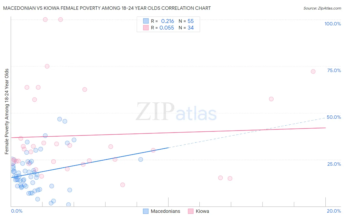 Macedonian vs Kiowa Female Poverty Among 18-24 Year Olds