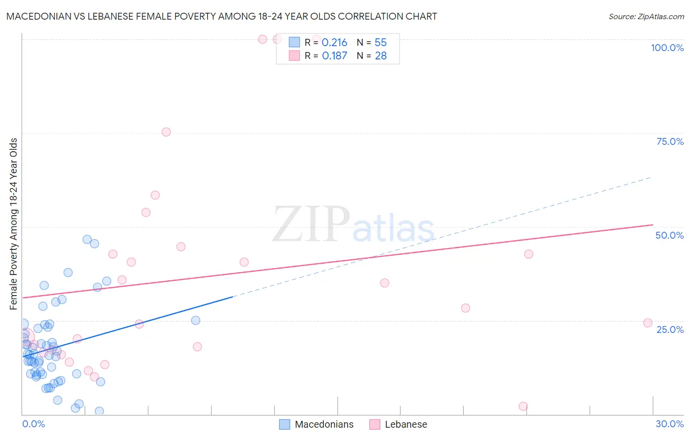 Macedonian vs Lebanese Female Poverty Among 18-24 Year Olds