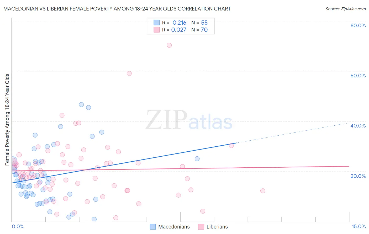 Macedonian vs Liberian Female Poverty Among 18-24 Year Olds