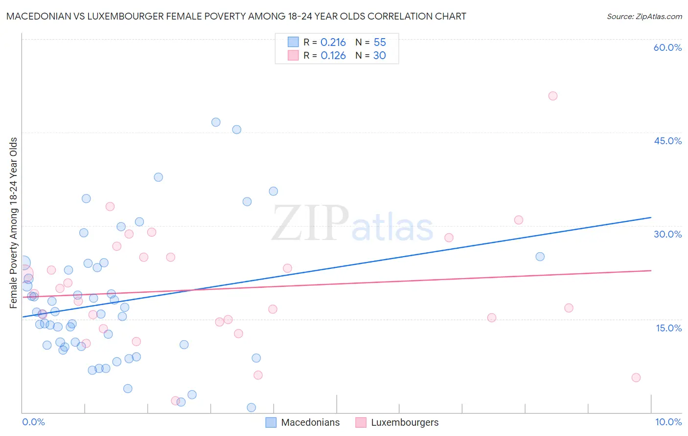 Macedonian vs Luxembourger Female Poverty Among 18-24 Year Olds