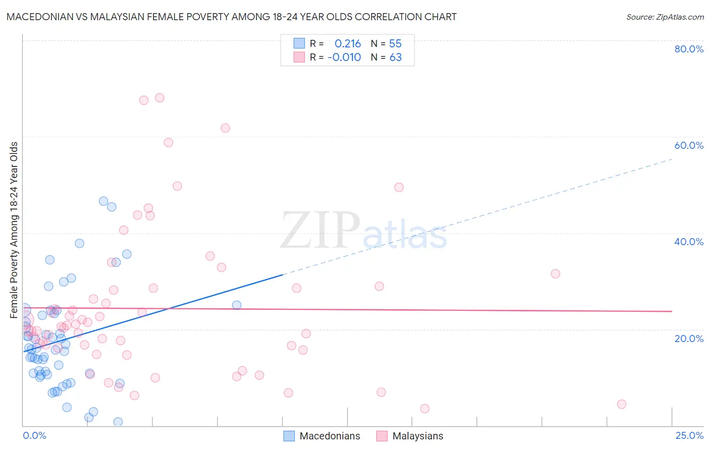 Macedonian vs Malaysian Female Poverty Among 18-24 Year Olds