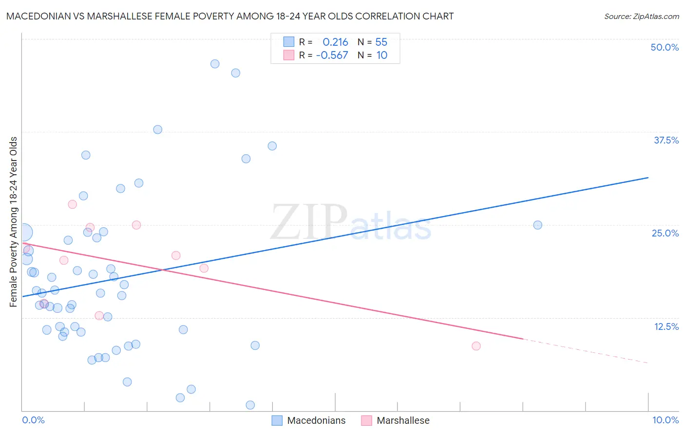 Macedonian vs Marshallese Female Poverty Among 18-24 Year Olds