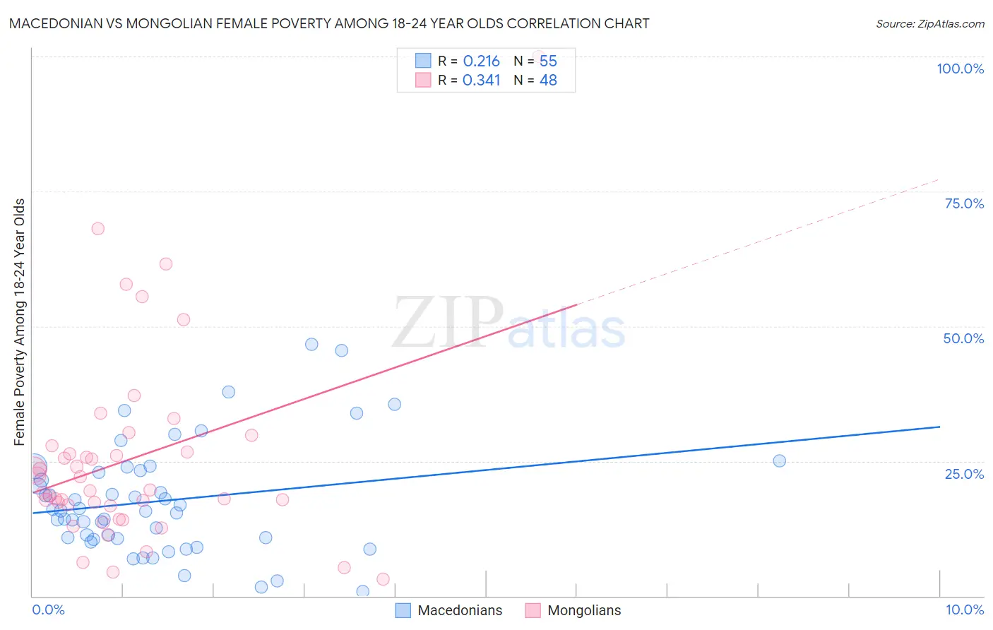 Macedonian vs Mongolian Female Poverty Among 18-24 Year Olds