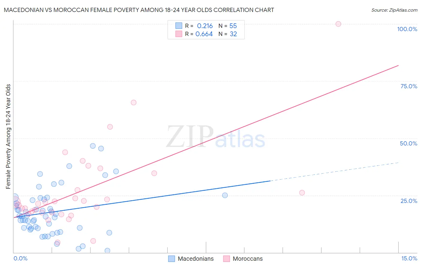 Macedonian vs Moroccan Female Poverty Among 18-24 Year Olds