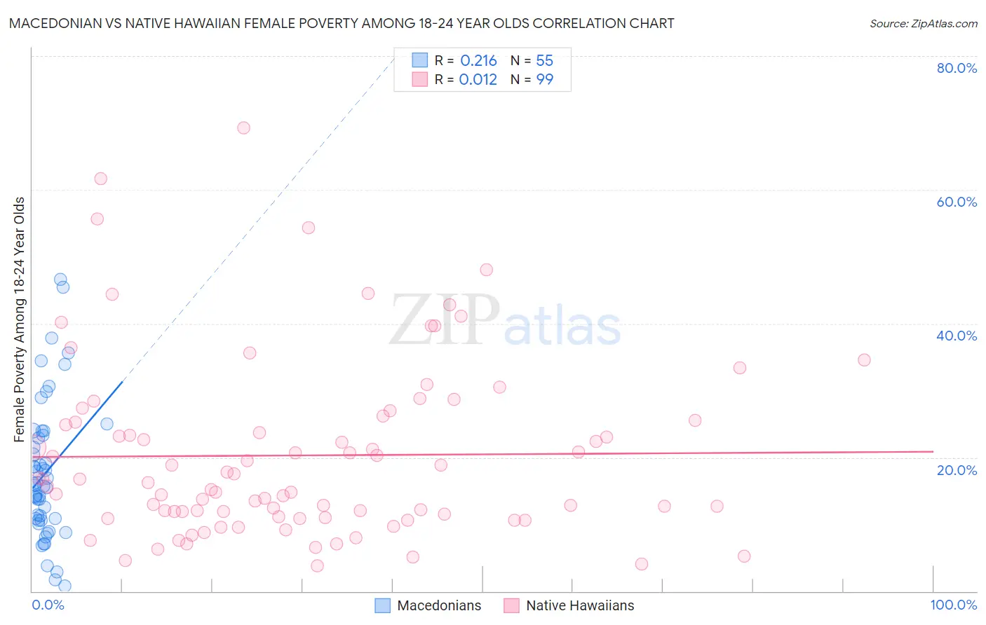 Macedonian vs Native Hawaiian Female Poverty Among 18-24 Year Olds