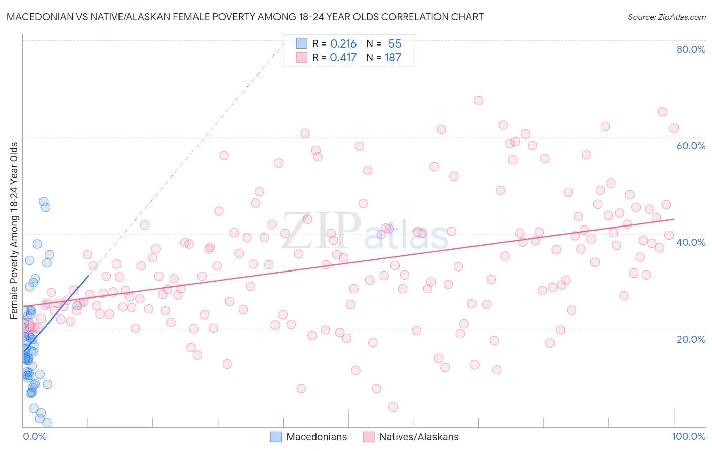 Macedonian vs Native/Alaskan Female Poverty Among 18-24 Year Olds