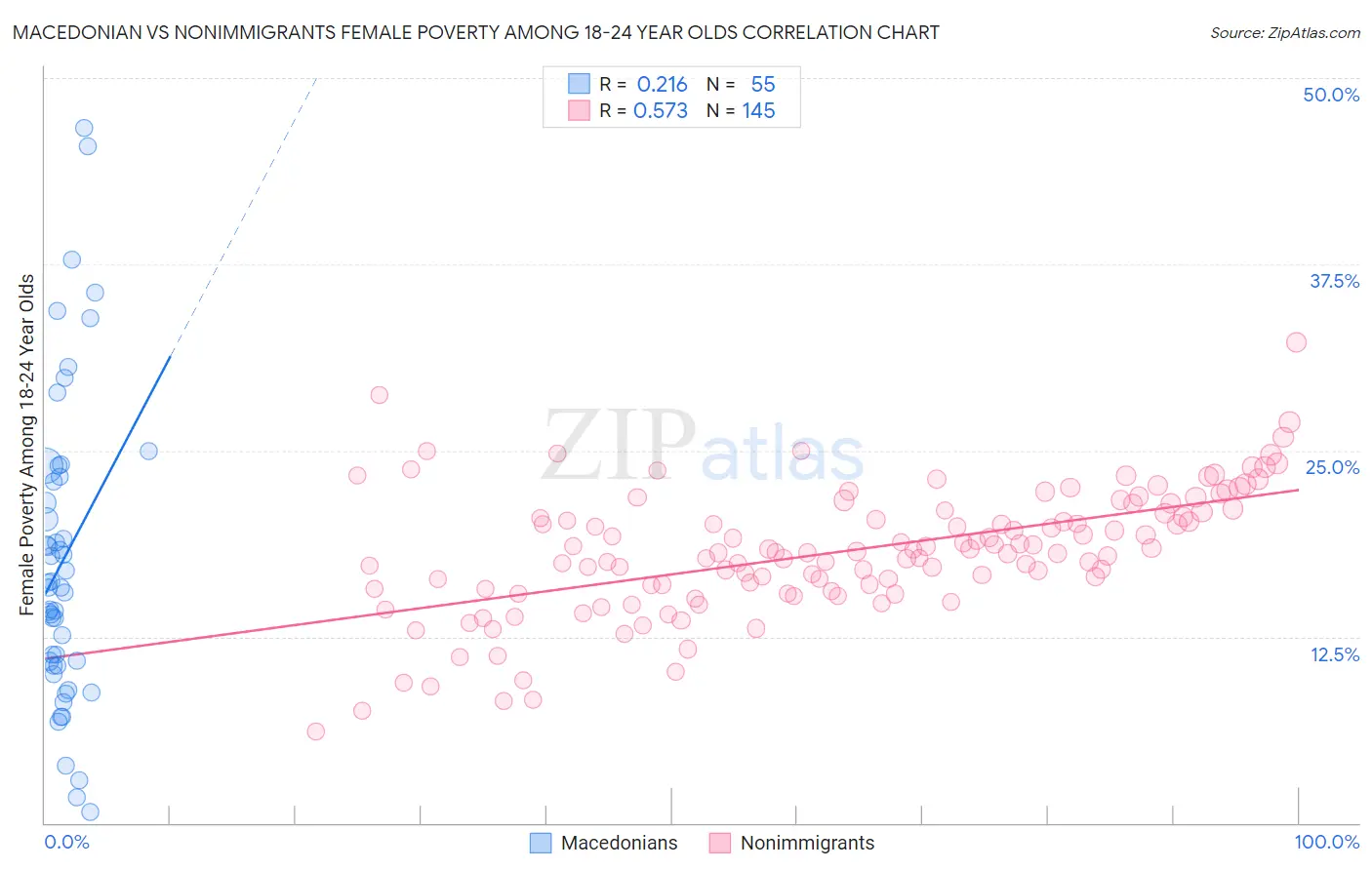 Macedonian vs Nonimmigrants Female Poverty Among 18-24 Year Olds