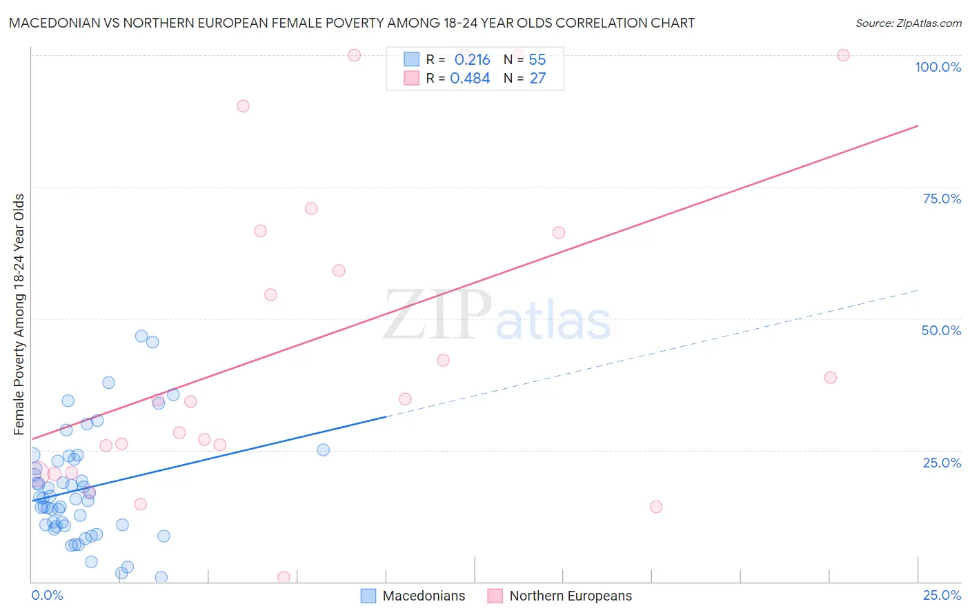 Macedonian vs Northern European Female Poverty Among 18-24 Year Olds