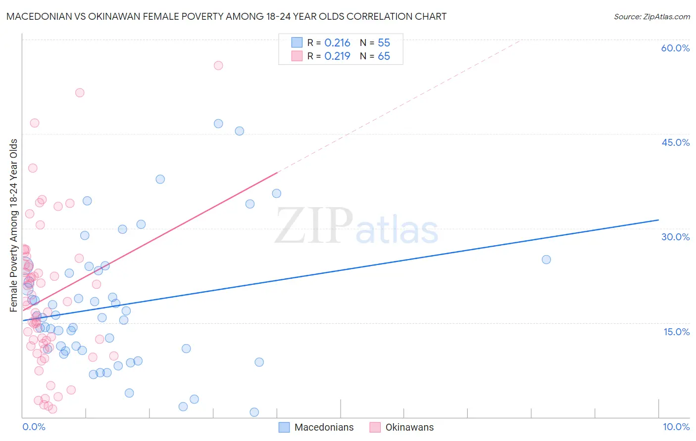 Macedonian vs Okinawan Female Poverty Among 18-24 Year Olds