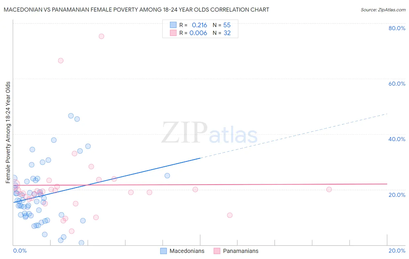 Macedonian vs Panamanian Female Poverty Among 18-24 Year Olds