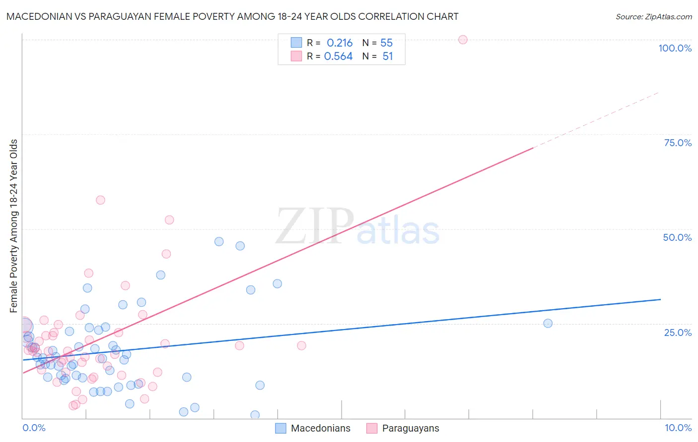 Macedonian vs Paraguayan Female Poverty Among 18-24 Year Olds