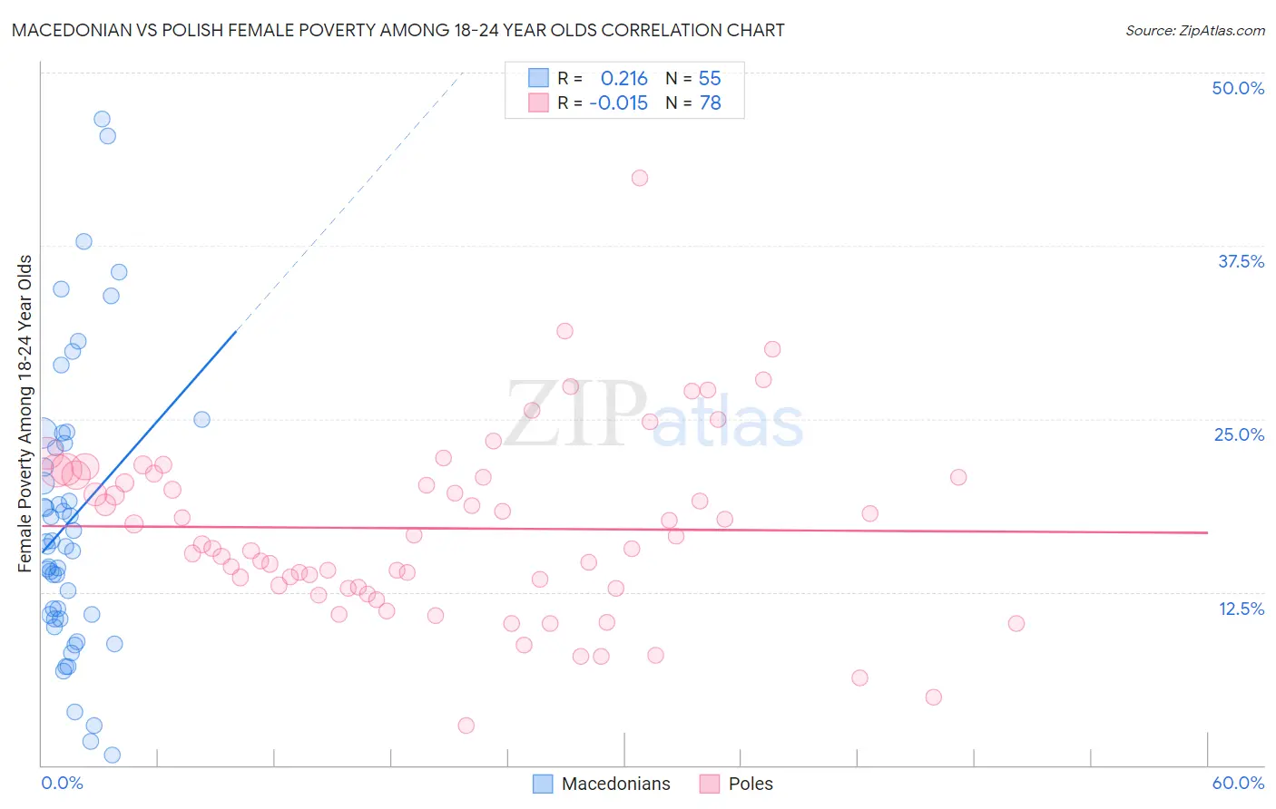 Macedonian vs Polish Female Poverty Among 18-24 Year Olds