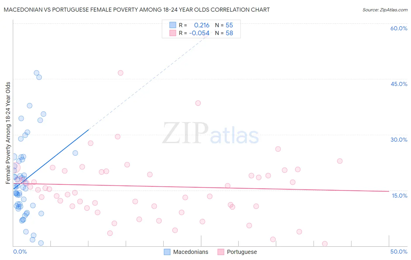 Macedonian vs Portuguese Female Poverty Among 18-24 Year Olds