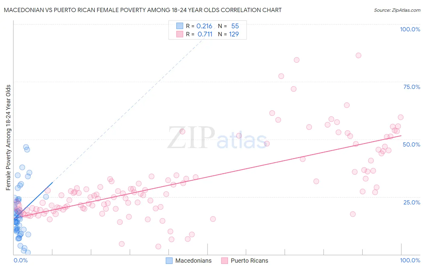 Macedonian vs Puerto Rican Female Poverty Among 18-24 Year Olds