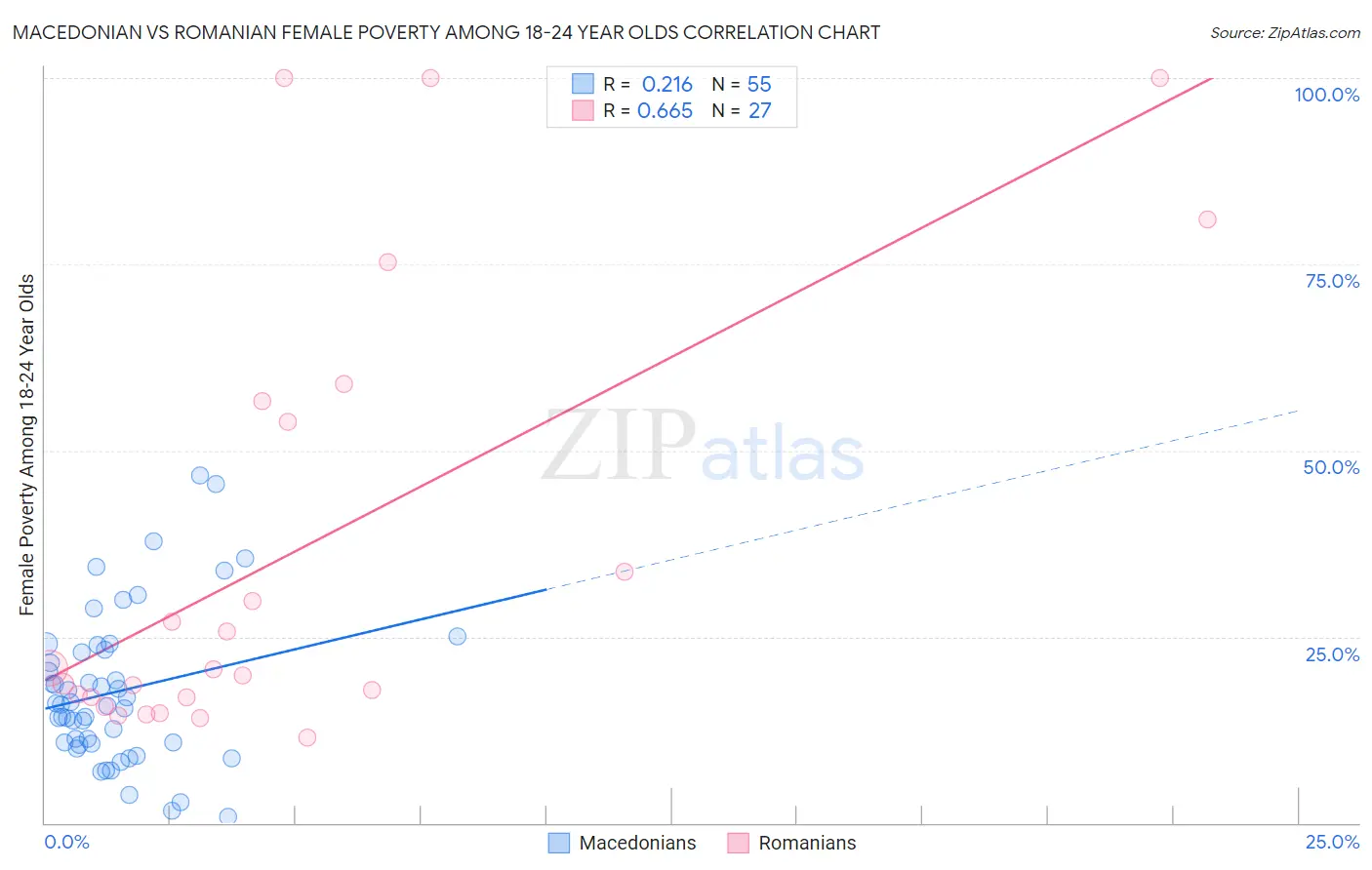 Macedonian vs Romanian Female Poverty Among 18-24 Year Olds