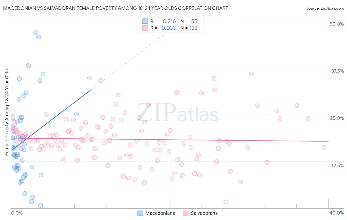 Macedonian vs Salvadoran Female Poverty Among 18-24 Year Olds