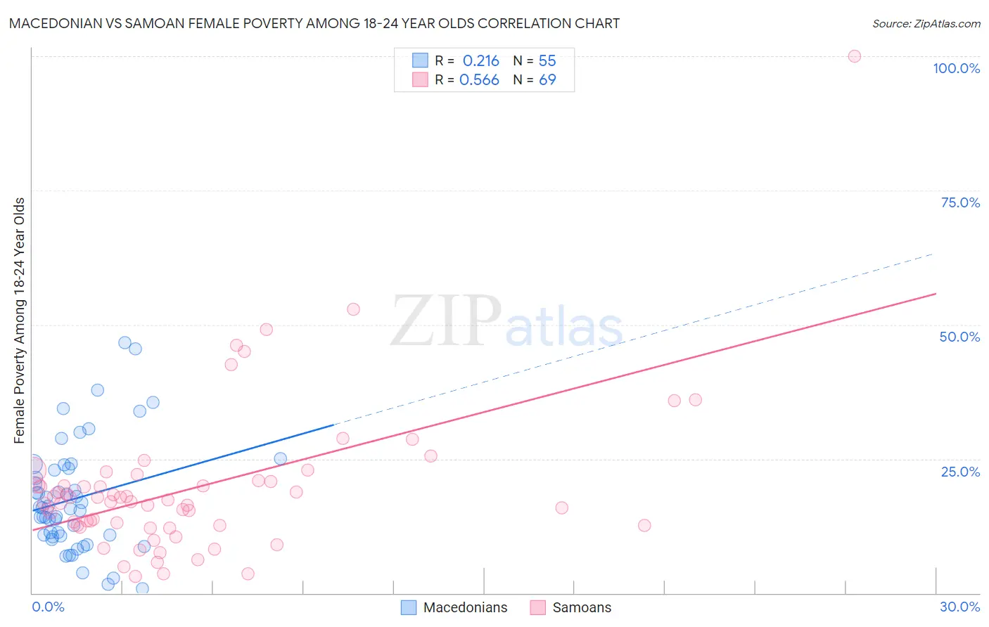 Macedonian vs Samoan Female Poverty Among 18-24 Year Olds