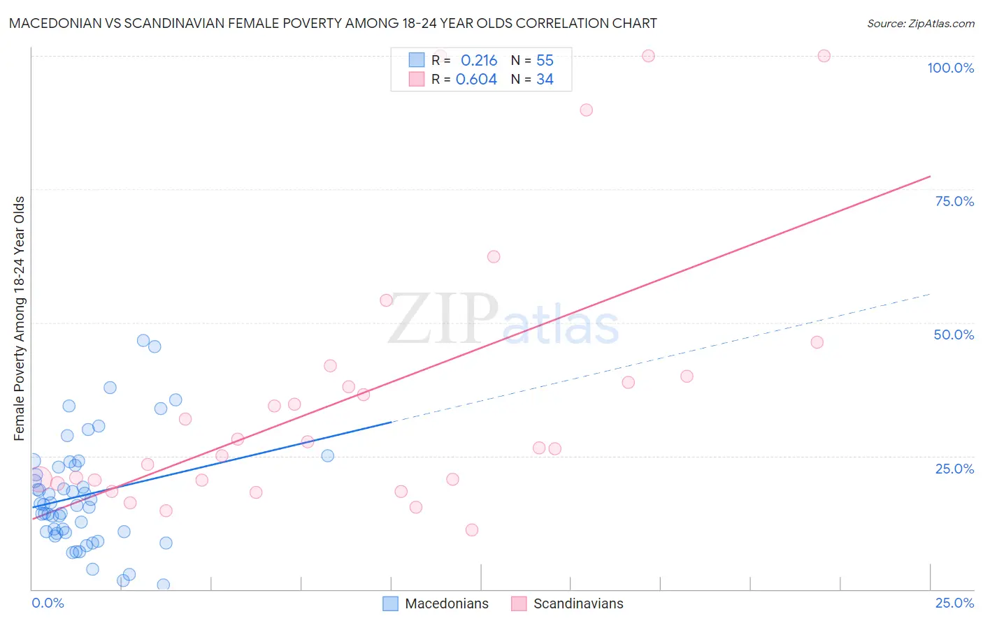 Macedonian vs Scandinavian Female Poverty Among 18-24 Year Olds