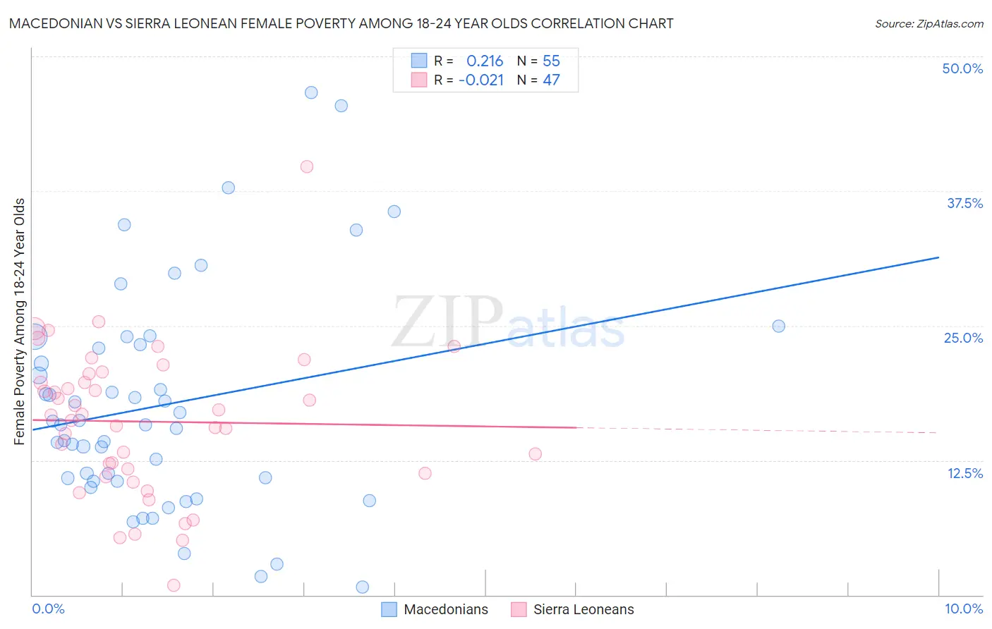 Macedonian vs Sierra Leonean Female Poverty Among 18-24 Year Olds