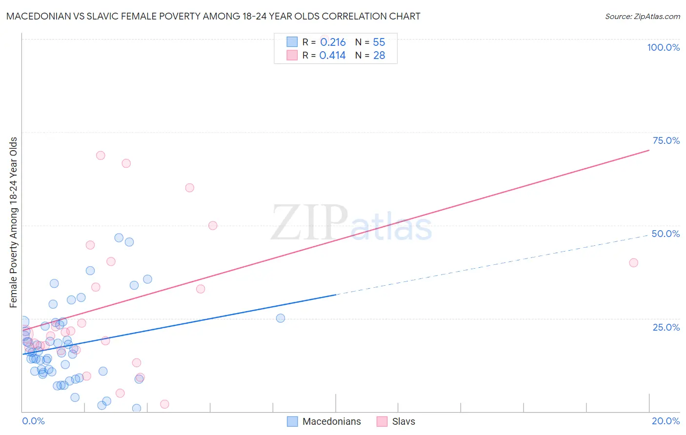 Macedonian vs Slavic Female Poverty Among 18-24 Year Olds