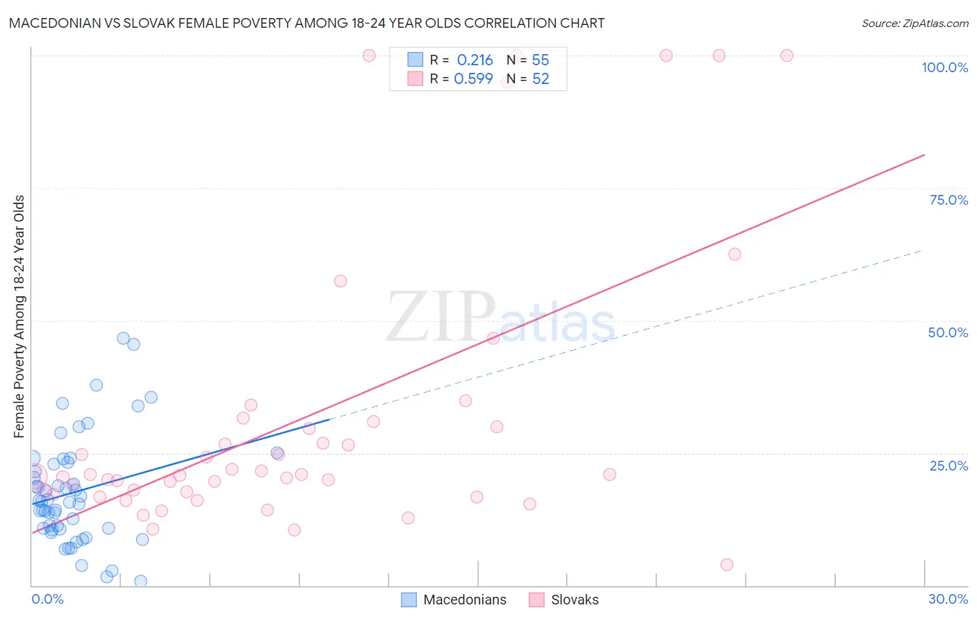 Macedonian vs Slovak Female Poverty Among 18-24 Year Olds