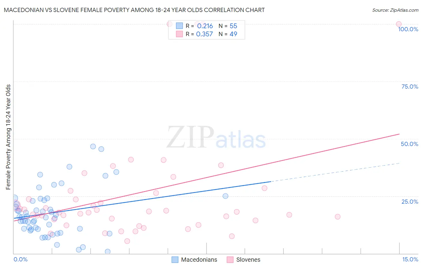 Macedonian vs Slovene Female Poverty Among 18-24 Year Olds