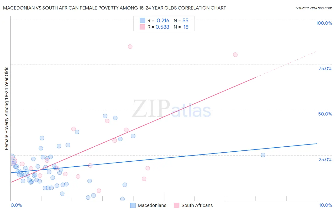 Macedonian vs South African Female Poverty Among 18-24 Year Olds