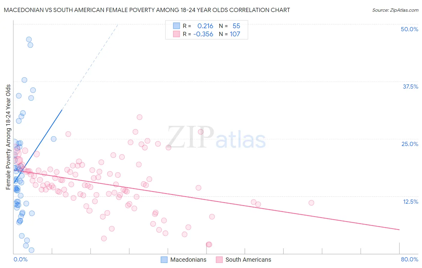 Macedonian vs South American Female Poverty Among 18-24 Year Olds