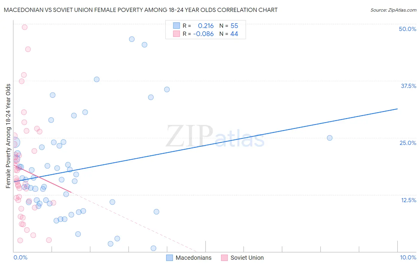 Macedonian vs Soviet Union Female Poverty Among 18-24 Year Olds