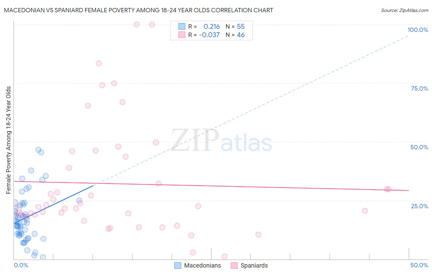 Macedonian vs Spaniard Female Poverty Among 18-24 Year Olds