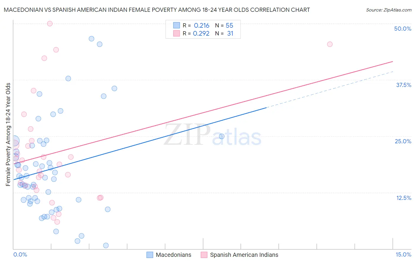 Macedonian vs Spanish American Indian Female Poverty Among 18-24 Year Olds