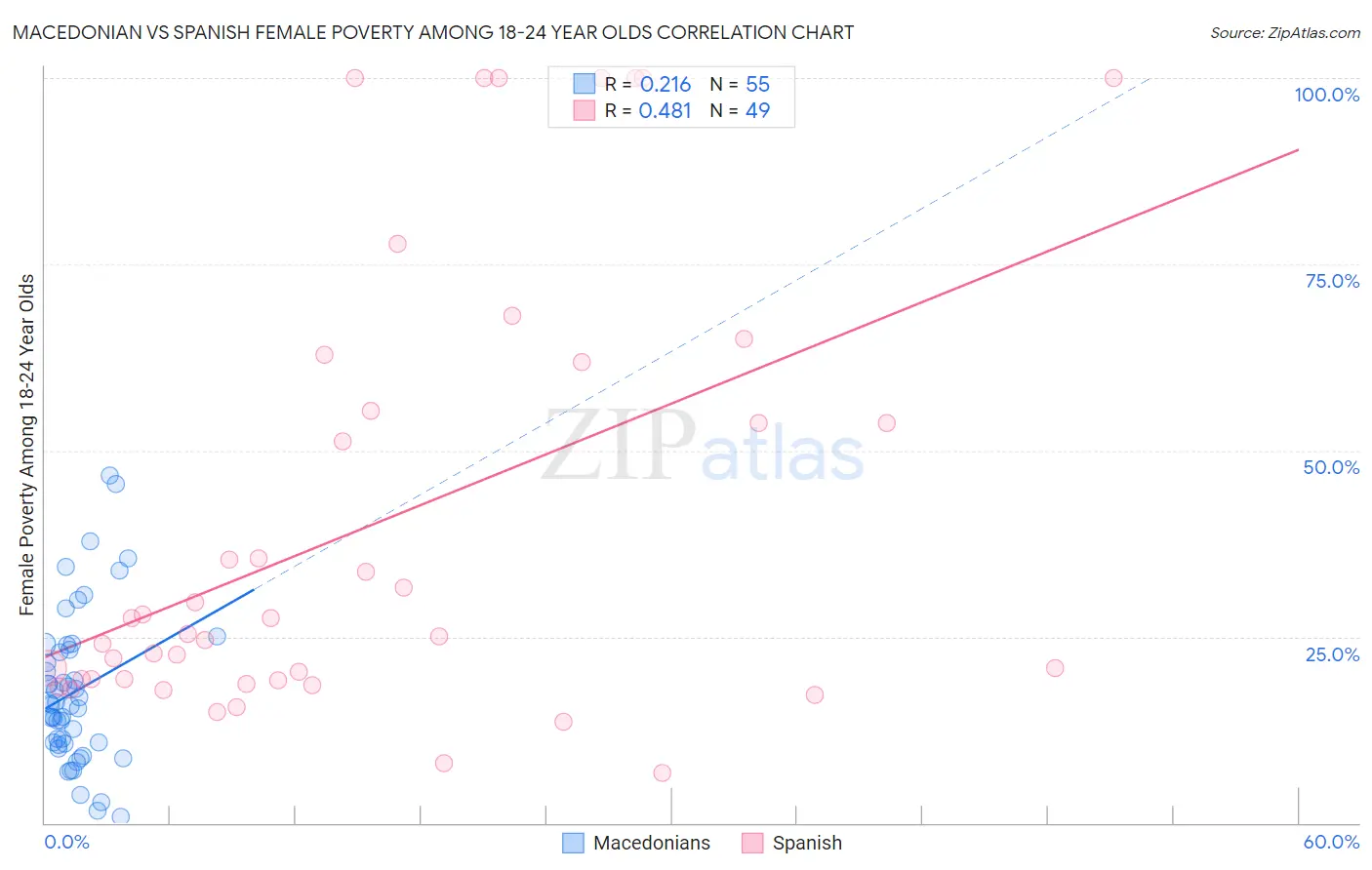 Macedonian vs Spanish Female Poverty Among 18-24 Year Olds