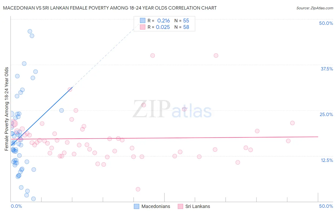 Macedonian vs Sri Lankan Female Poverty Among 18-24 Year Olds